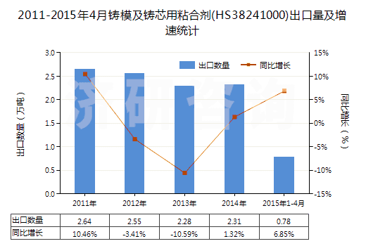 2011-2015年4月鑄模及鑄芯用粘合劑(HS38241000)出口量及增速統(tǒng)計